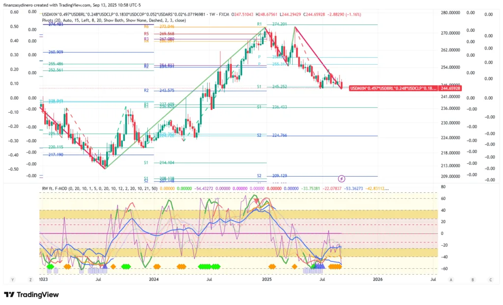 USDMXN^0.497_USDBRL^0.248_USDCLP^0.1830_USDCOP^0.052_USDARS^0.02_6.07196981_2025-09-13 diario